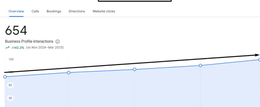 Google Business Profile interactions growth chart
